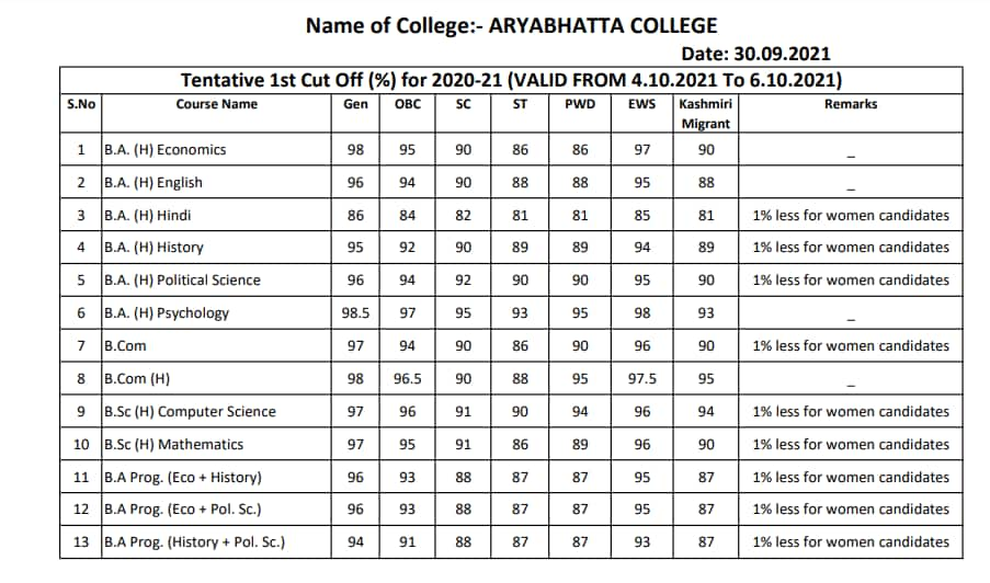 Du Cut Off Ba Psychology Touches At Aryabhatta College